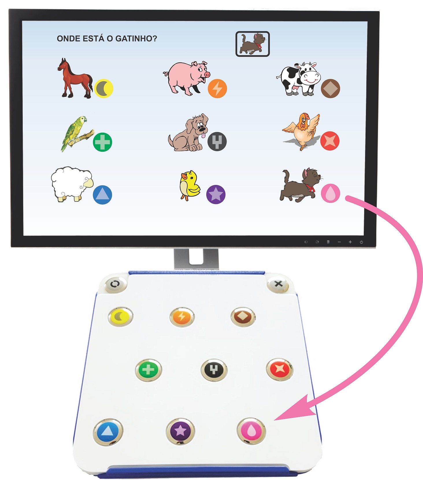 Monitor de computador e um teclado TiX. Há uma máscara branca sobre o painel do teclado TiX, que só deixa aparecer os botões iconográficos. O monitor está mostrando nove figuras de animais, cada uma delas associada a um dos ícones do TiX.